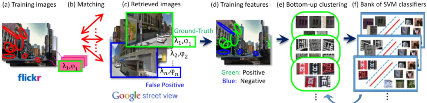 Figure 3.5: Overview of our training framework. For all training images that have GPS-tags (a), we retrieve top n images from the reference set (b-c)