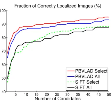 Figure 3.8: Geo-localization performance