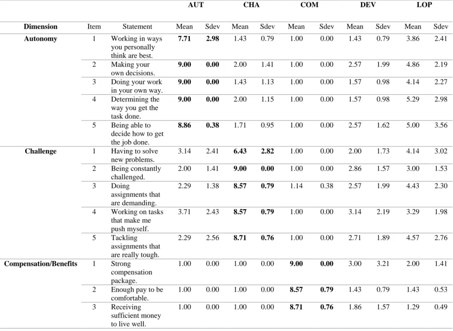 Table 1. Means and Standard Deviations of Expert Judge Ratings per Content Dimension, per Item 