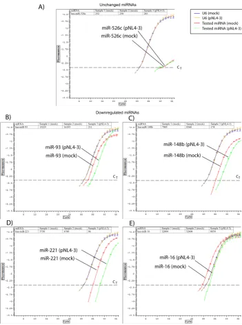 Figure 5Validation of RAKE using real-time PCRusing cellular small nuclear U6 RNA (blue curve from mock, and orange curve from pNL4-3; please note that the blue and orange control curves superimpose closely on top of each other, supporting the validity of 