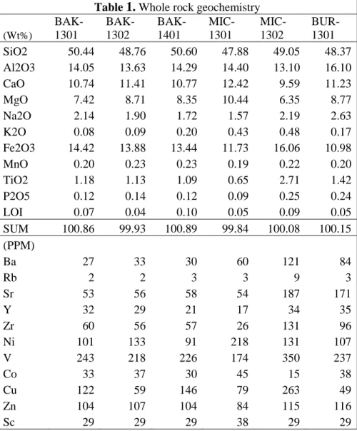 Table  1.  Whole rock geochemistry  (Wt%)   BAK-1301           BAK-1302           BAK-1401           MIC-1301           MIC-1302           BUR-1301          SiO2  50.44  48.76  50.60  47.88  49.05  48.37  Al2O3  14.05  13.63  14.29  14.40  13.10  16.10  Ca