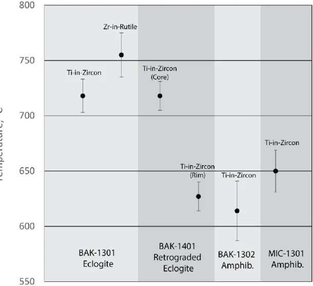 Figure 8. Average temperature ranges for the amphibolite and eclogite samples. 