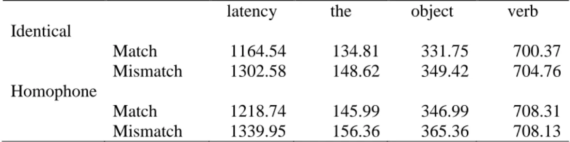 Figure 3: Experiment 1 object duration (ms) 300320340360380400Duration (ms)