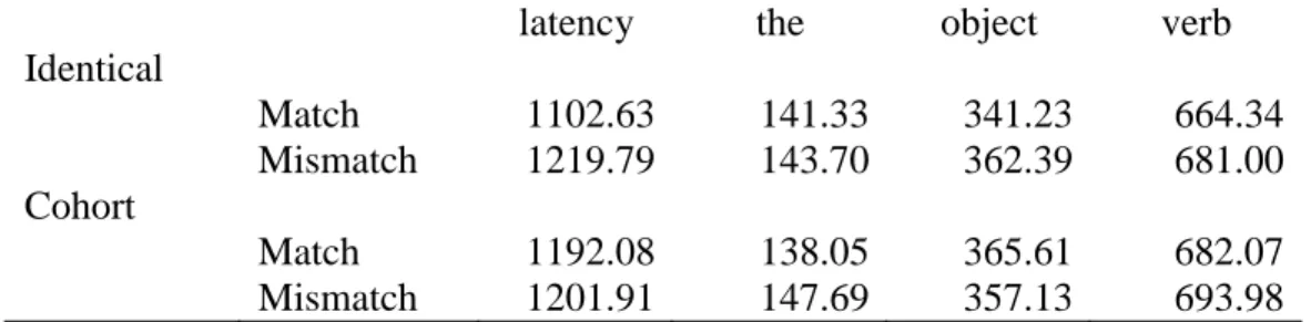 Figure 6: Experiment 2 object duration (ms) 300320340360380400Duration (ms)
