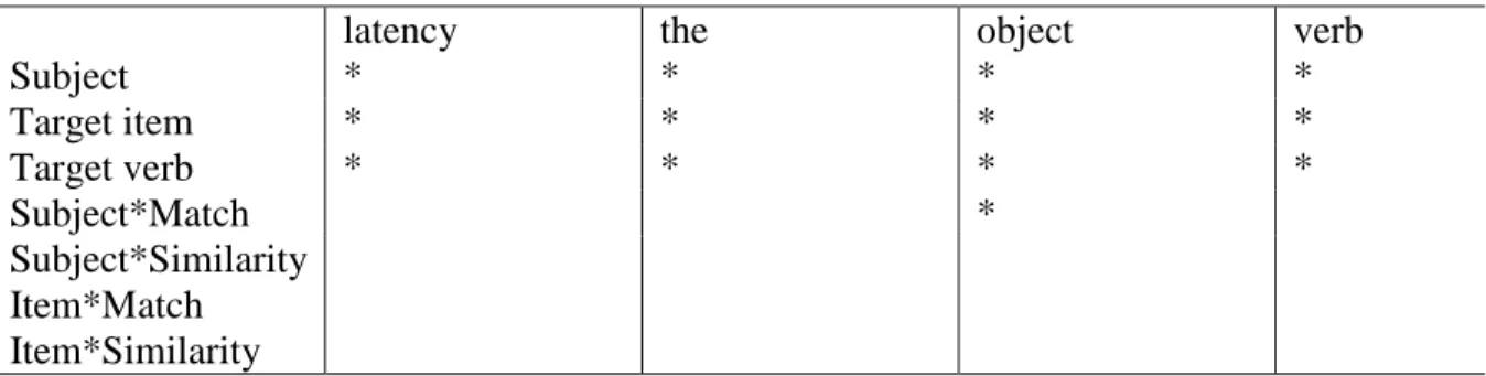Table 6: Experiment 2 random intercepts and slopes included in each final model. Asterisks  indicate that the effects were included in the models