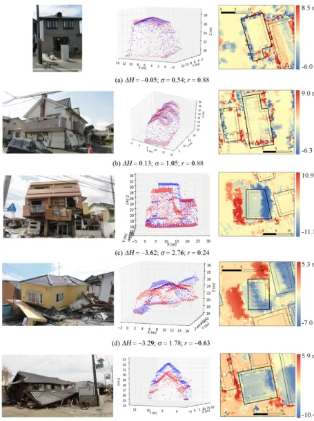 Figure 4. Examples of collapsed buildings from the lidar data. The left column shows the photos taken after the mainshock by the authors.The middle column shows the lidar data, wherein the blue points depict the BDSM and the red points the ADSM