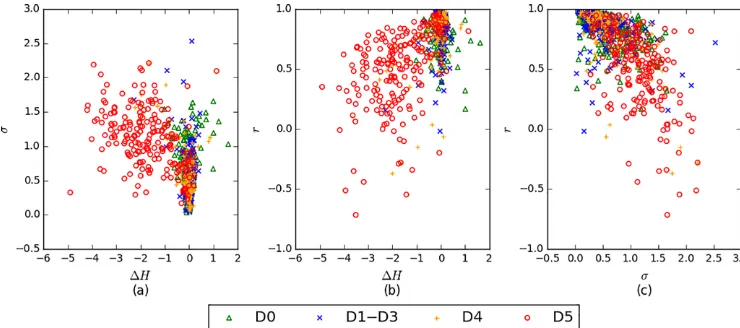 Figure 6. Scatter plots of the three parameters (�H, σ, r) calculated from the lidar DSMs for the buildings surveyed by Yamada et al