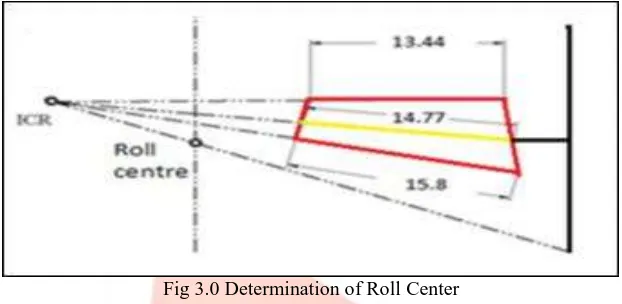 Fig 3.0 Determination of Roll Center  