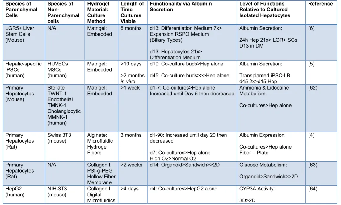 Table 1. Comparison between Current Organoid Culture Methods Species of  Parenchymal  Cells  Species of  Non-Parenchymal  cells  Hydrogel Material: Culture Method  Length of Time Cultures Viable 