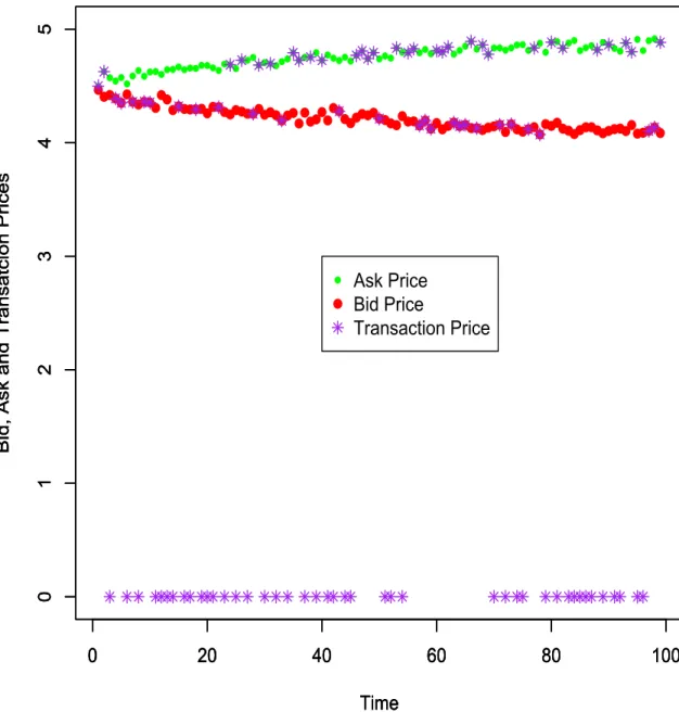 Figure 4.1: Illustration of bid, ask and transction prices using simulated data