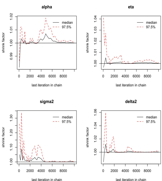 Figure 4.4: Gelman-Rubin plot of posterior samples using simulated data.