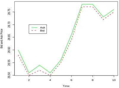 Figure 5.2: Bid and Ask prices for the real aggregation data (zoomed in)