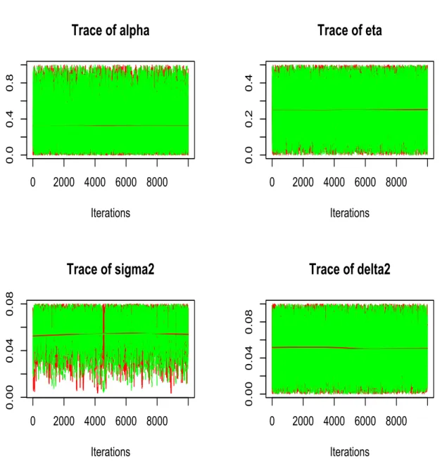 Figure 5.3: Trace plot of posterior samples using real BAC data