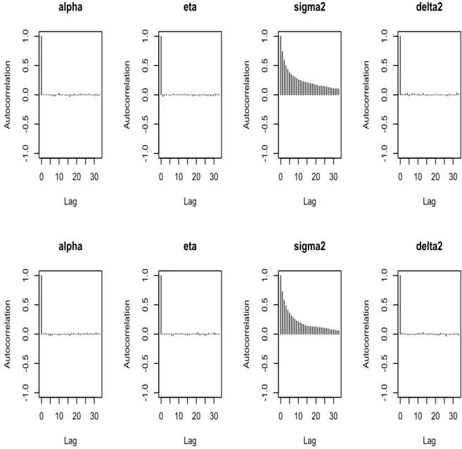 Figure 5.4: Autocorrelation plot of posterior samples using real BAC data