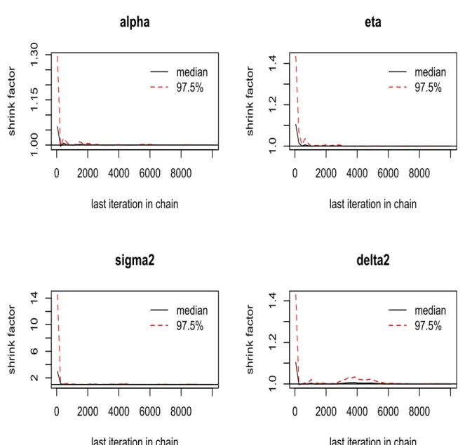 Figure 5.5: Gelman-Rubin plot of posterior samples using real BAC data.