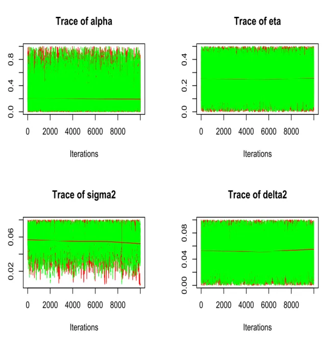 Figure 5.7: Trace plot of posterior samples using real MSFT data