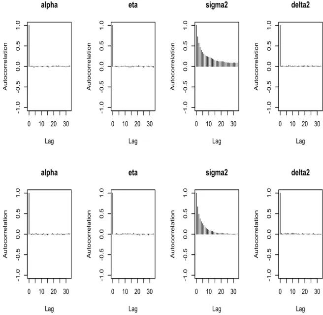 Figure 5.8: Autocorrelation plot of posterior samples using real MSFT data