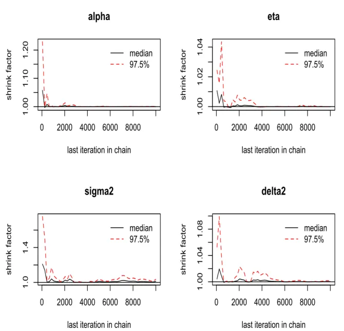 Figure 5.9: Gelman-Rubin plot of posterior samples using real MSFT data.