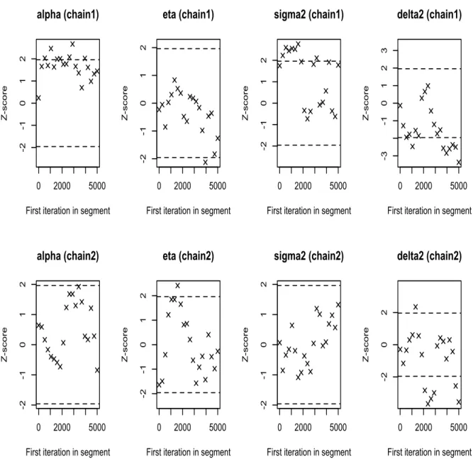 Figure 5.10: Geweke plot of posterior samples using real MSFT data.