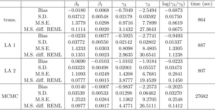Table 4.1: Simulation results for comparing the performance of each method when the nugget (γ 1 ) is known