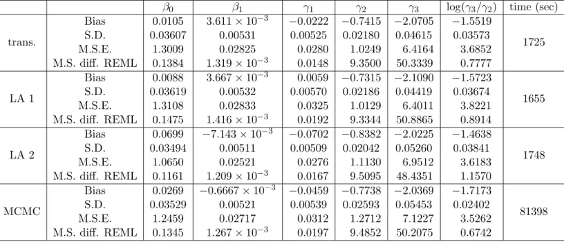Table 4.2: Simulation results for comparing the performance of each method when the nugget (γ 1 ) is unknown