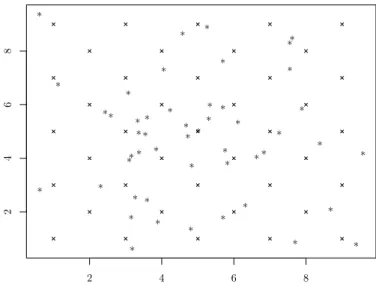 Figure 5.1: Locations for the simulations. The sampled locations are marked by ∗, and the locations for prediction by ×.