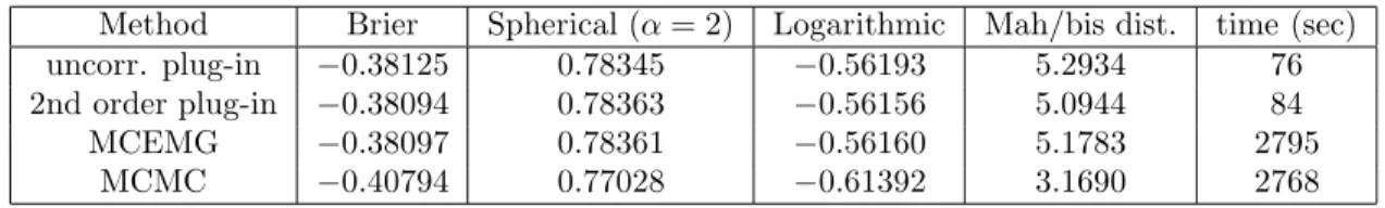 Table 5.1: Measures for comparing different methods for prediction.