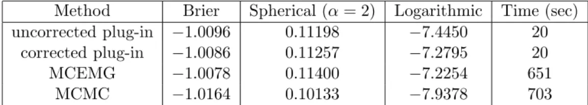 Table 6.1: Measures of scoring for comparison of plug-in and MCEMG.