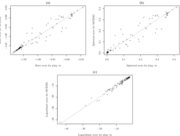 Figure 6.2: Plot showing the calculated scores for plug-in and MCEMG for cross-validation.