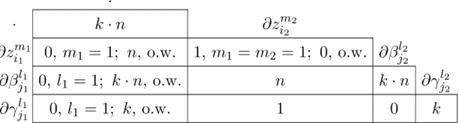 Table 7.1: Table showing the order for different derivatives of ψ. The derivative is taken with respect to the components shown outside of the borders of the table and the · means that no derivative is taken.