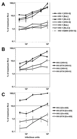 Figure 1αthree independent experiments done in triplicate are shown. All virus preparations were titrated on the parental cell line sensitive and Lv2-insensitive HIV-2 viruses are restricted by human TRIM5were used to infect TZM-LNCX2 cells (closed symbols