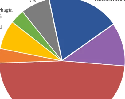 Figure 2.1. Menstrual irregularities among women who reported having regular menstruation  prior to Ebola (n=27)