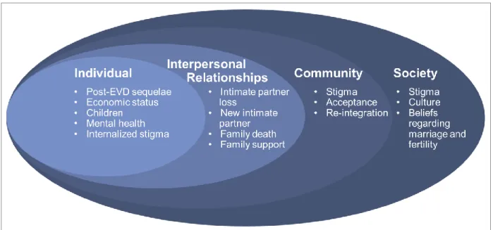 Figure 3.2. Socioecological framework factors affecting women who survived Ebola and  experienced relationship dissolution.