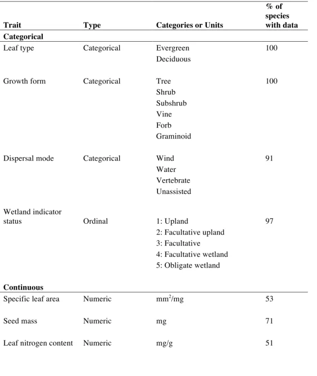 Table 2.2. Information on traits used in analyses of functional diversity.  