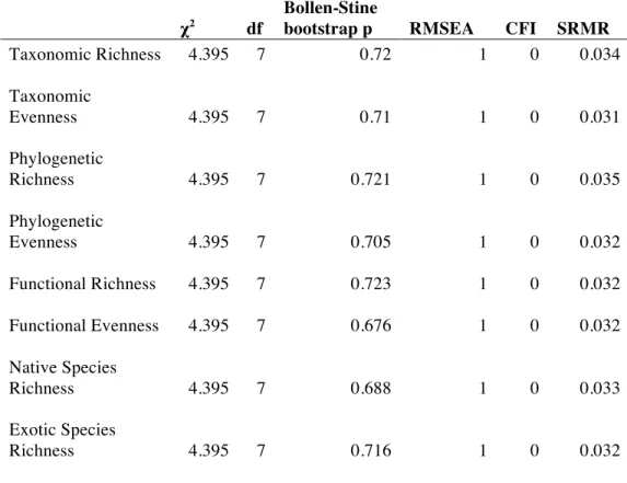 Table 2.3. Model fit statistics for structural equation models.  
