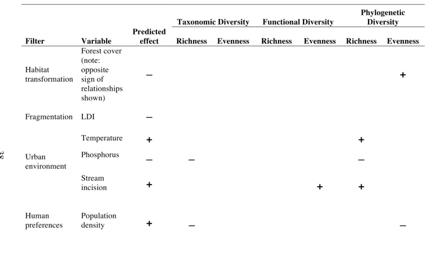 Table 2.4. Overview of observed effects of biodiversity “filters” on measures of biodiversity