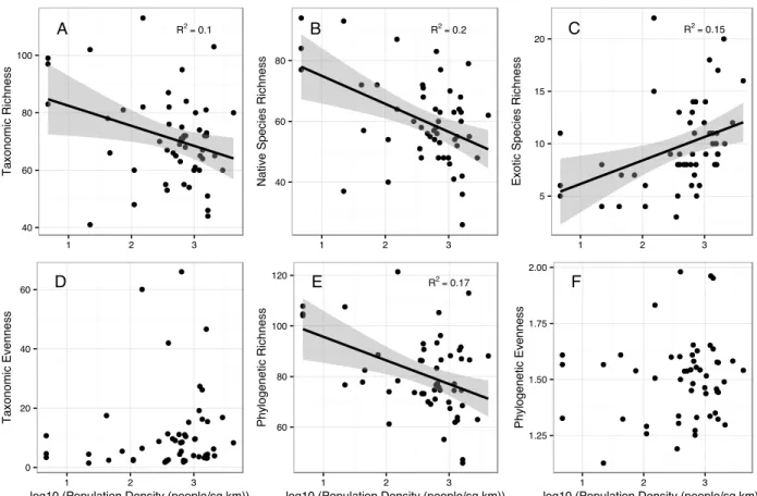 Figure 2.2. Bivariate relationships between diversity measures and population density with  standard errors