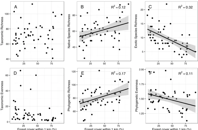 Figure 2.3. Bivariate relationships between diversity measures and forest cover, with standard  errors