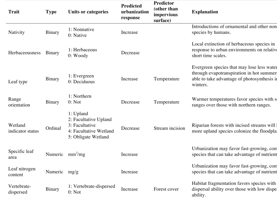Table 3.1. Traits used in analyses with predicted responses to urbanization and hypothesized mechanisms
