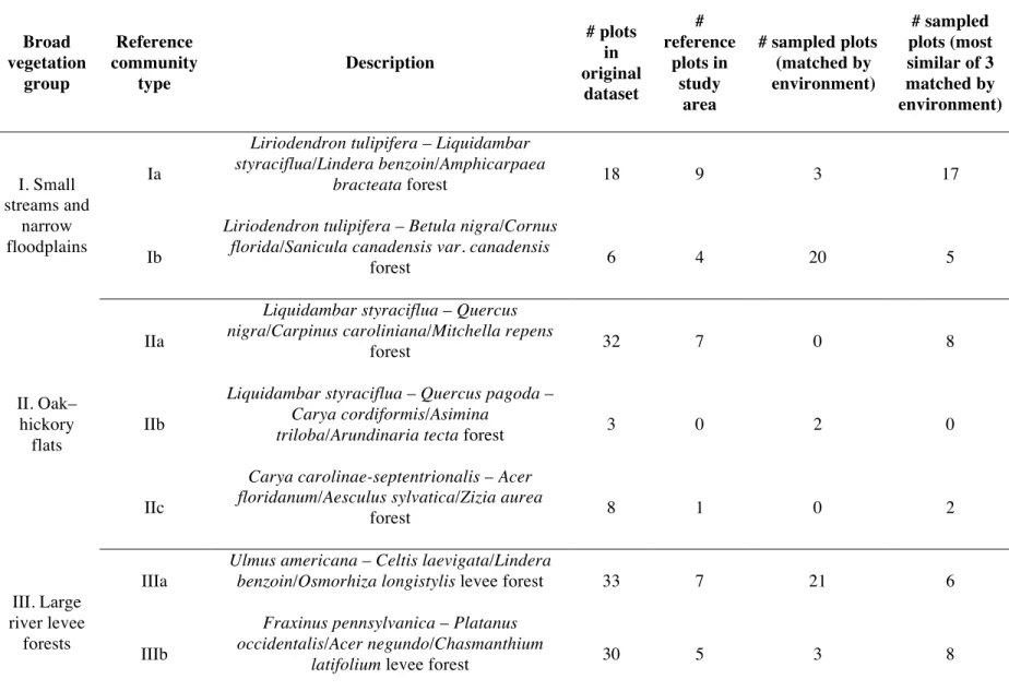 Table 3.2. Descriptions of reference community types (from Matthews et al. 2011) with number of plots matched with each
