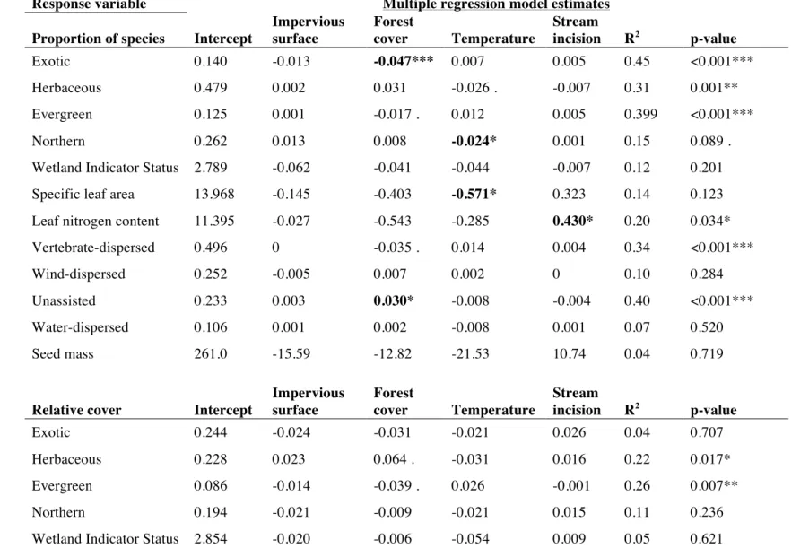 Table 3.4. Results of multiple regression analyses of the prevalence of species’ traits in communities in response to urbanization  measures
