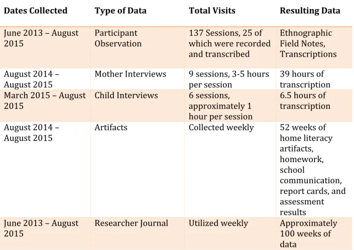 Figure	  2:	  	  Data	  Collection	  Table	  