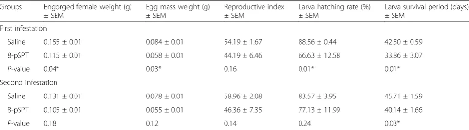 Table 3 Biological parameters analysed on tick-infested mice treated with 8-pSPT or saline