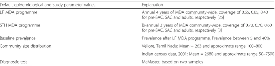 Table 1 Overview of main study design and demographic parameters used in simulations. Community size distributions aredescribed in study simulation section