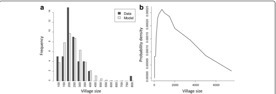 Fig. 1 Distribution of village sizes in the Vellore study (a) and from the Indian census, 2001 (b)