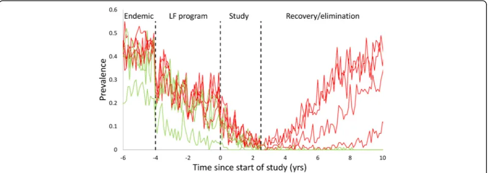 Fig. 2 Time series of measured prevalence in a selection of individual communities within the stochastic simulation