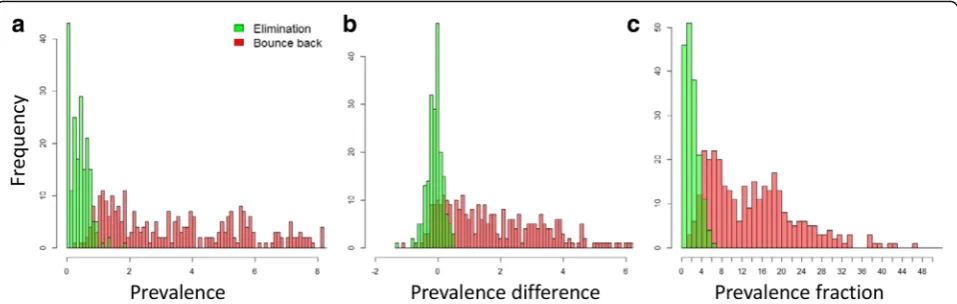 Fig. 4 Histograms for three possible post-study threshold statistics: a measured prevalence at 1 year post-study; b prevalence difference between1 year and 3 months post-study; and c the ratio of prevalence at 1 year post-study to baseline prevalence