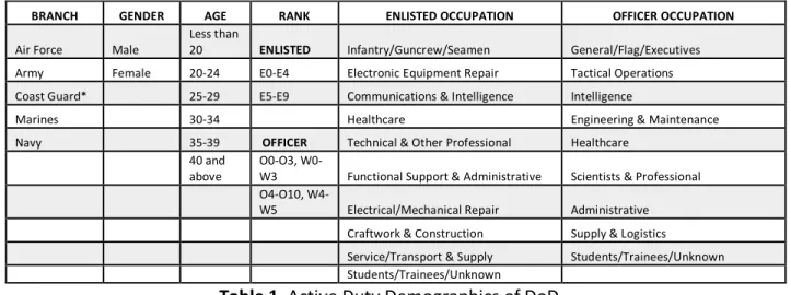 Table 1. Active Duty Demographics of DoD  