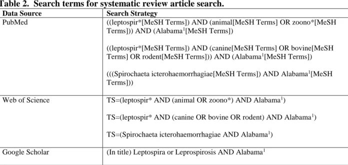 Table 2.  Search terms for systematic review article search.   