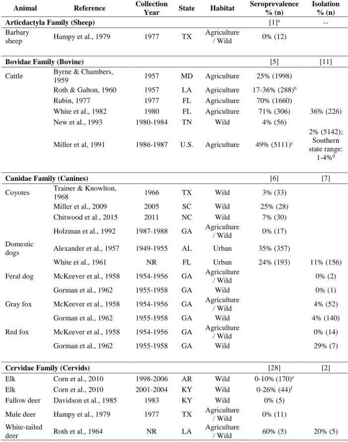 Table 4.  Leptospira frequency seroprevalence and isolation measures in animals from  systematic review selected articles